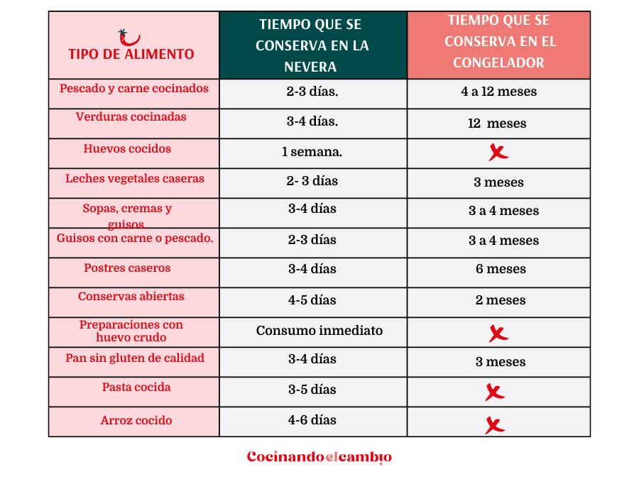 Conservación de alimentos cocinados 