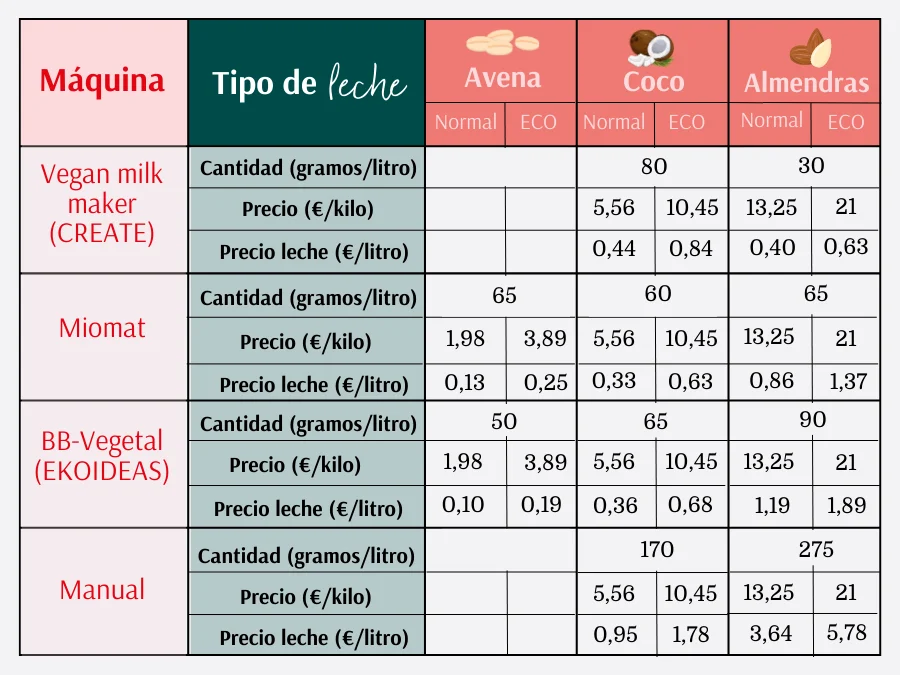 tabla de precios de leches vegetales
